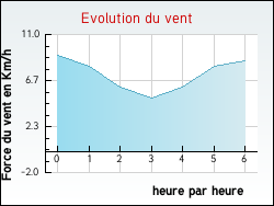 Evolution du vent de la ville Saint-Victor-l'Abbaye
